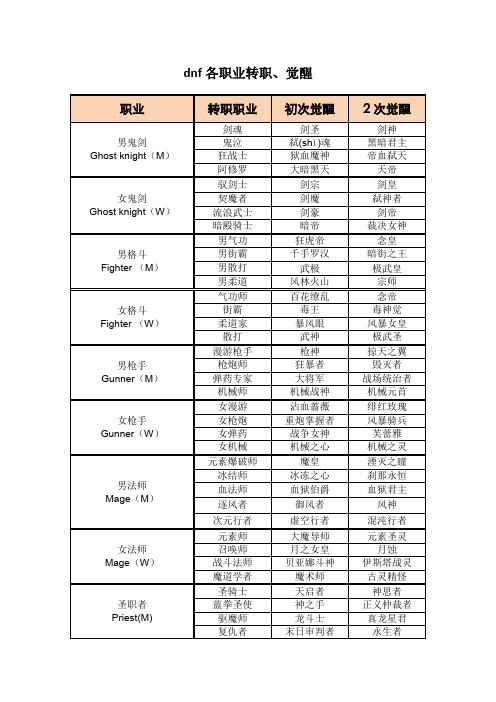 dnf各职业转职