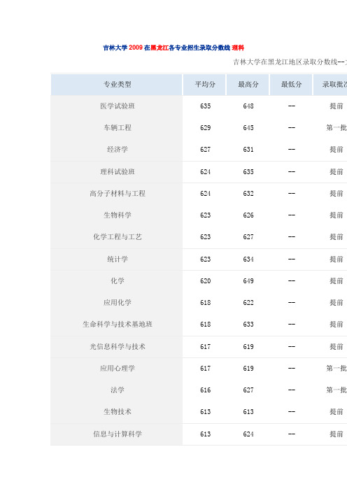 吉林大学2009在黑龙江各专业录取分数线