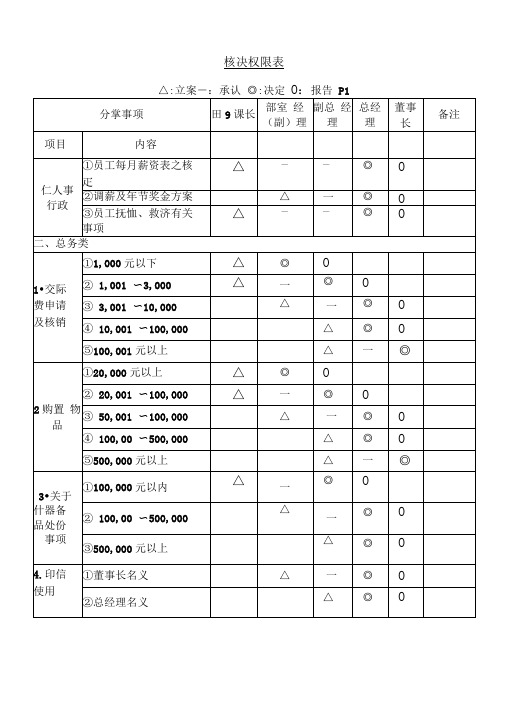 核决权限表