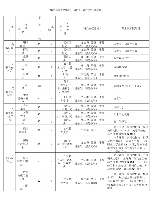 2022年安徽普高专升本招生计划