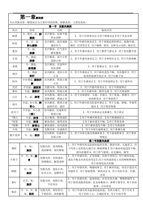 中药学背诵简单记忆表格总结.doc