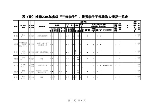 样表(省三好生优干候选人一览表)