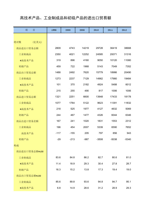 中国统计年鉴2013高技术产品、工业制成品和初级产品的进出口贸易额