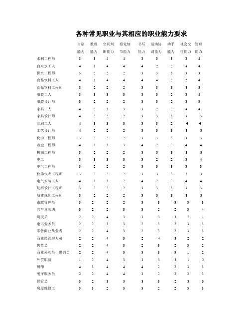 各种常见职业与其相应的职业能力要求：