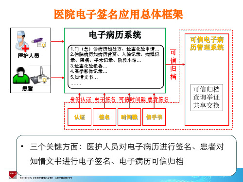 患者手写签名解决方案