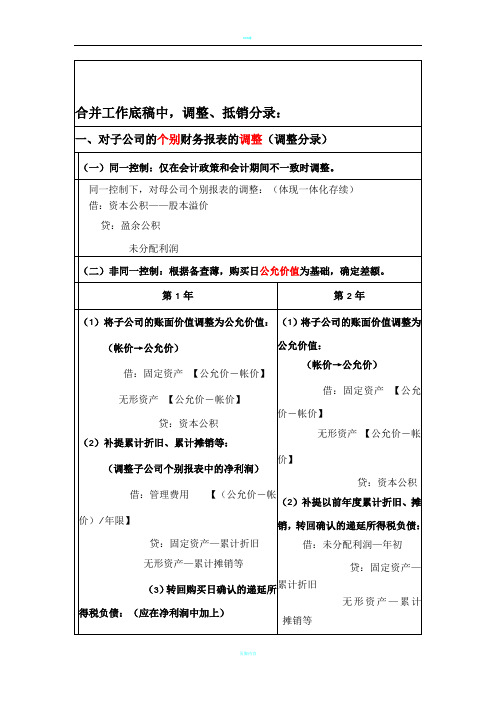 cpa合并财务报表{总结篇}