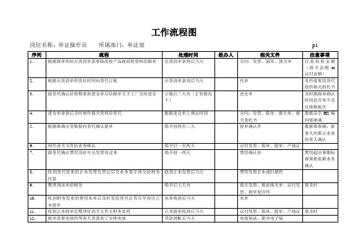 外贸单证员工作流程图表