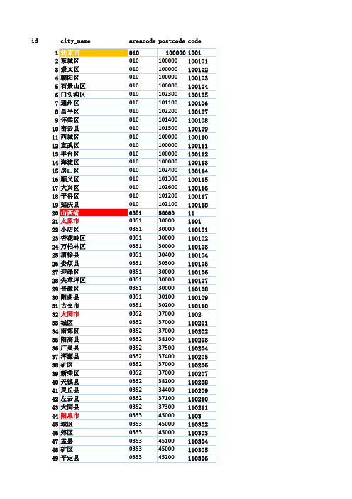 全国省市县区邮编区号数据库excel