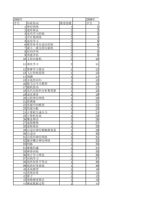 【系统仿真学报】_学习模型_期刊发文热词逐年推荐_20140727