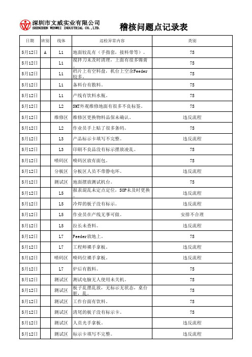 稽核问题点记录表