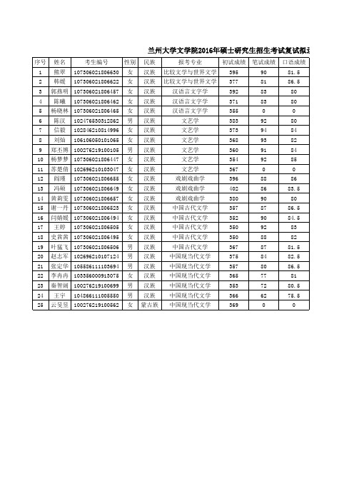 兰州大学文学院2016年硕士研究生招生考试复试拟录取结果(学术型)