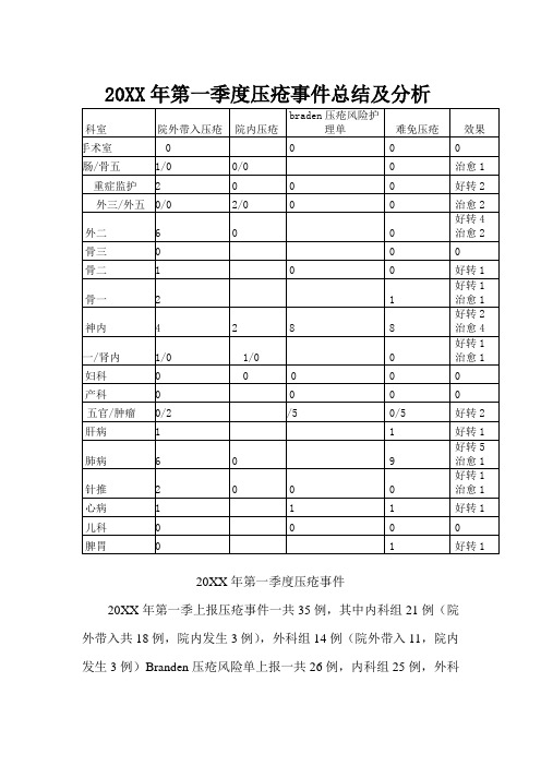 第一季度压疮事件总结及分析