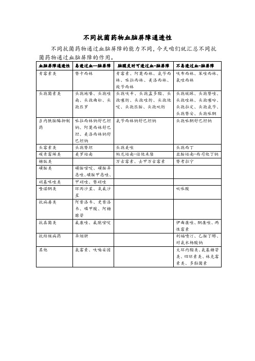 不同抗菌药物血脑屏障通透性