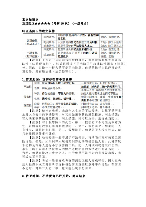 法考与司法考试刑法学习笔记之正当防卫的成立条件