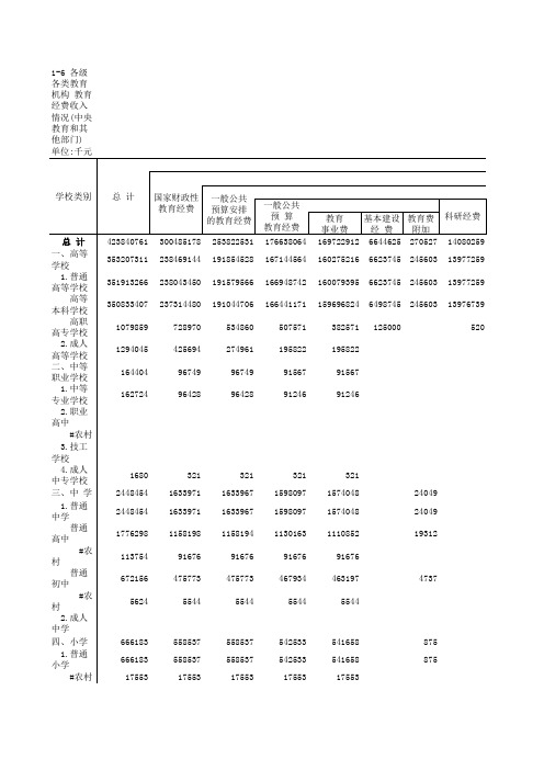 中国教育经费统计年鉴2019：1-6_各级各类教育机构_教育经费收入情况(中央教育和其他部门)