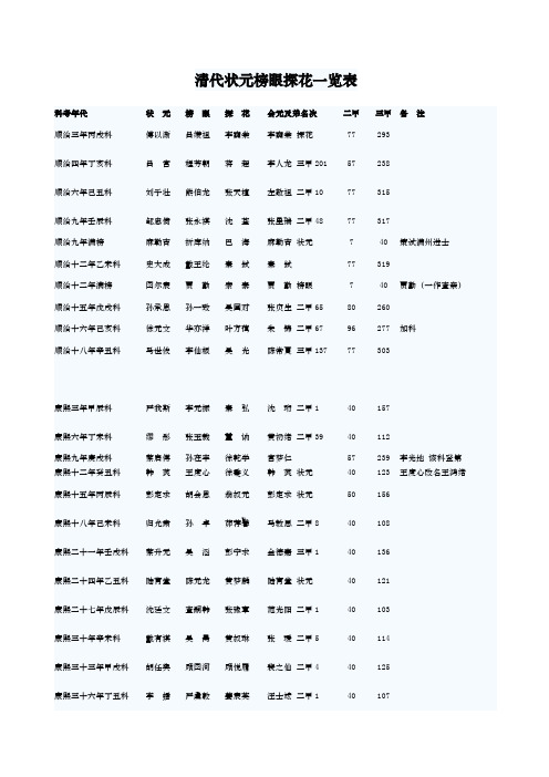 清代状元榜眼探花一览表