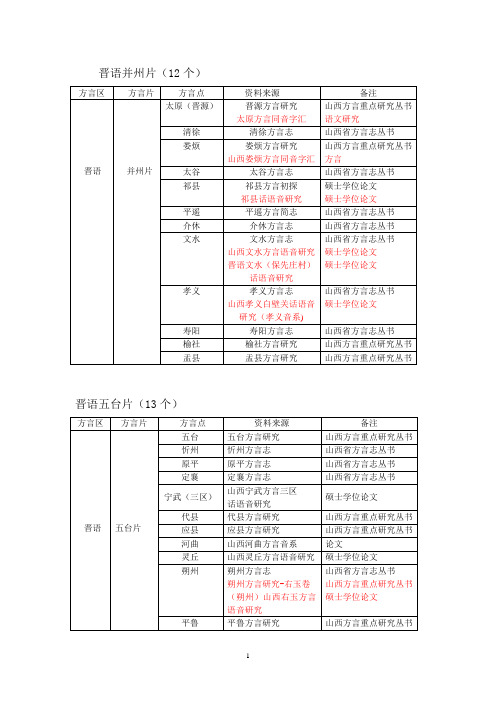 山西方言研究资料统计