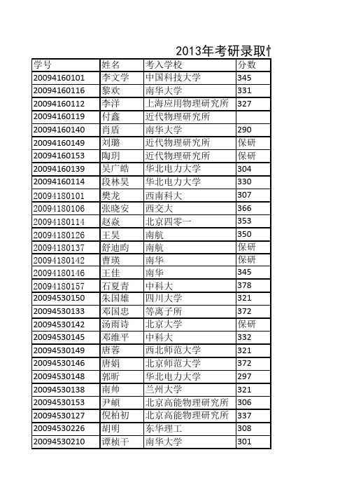 2013年考研录取情况统计