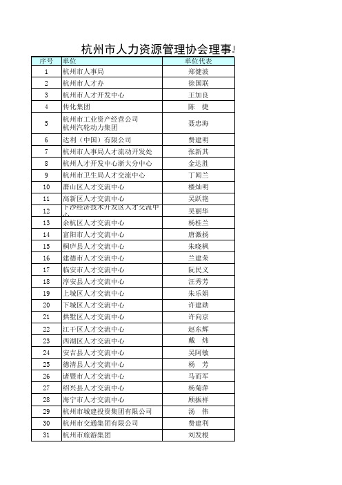 杭州市人力资源管理协会理事单位名单.xls