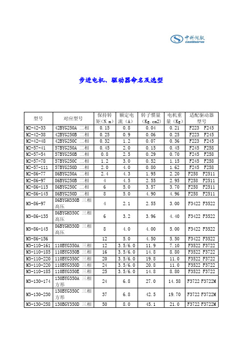 步进电机、驱动器命名及选型