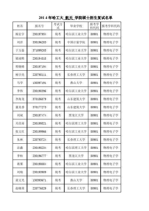 哈工大2014年考研复试名单全院