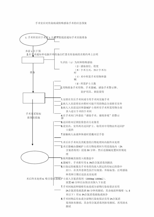 手术室应对传染病或特殊感染手术的应急预案