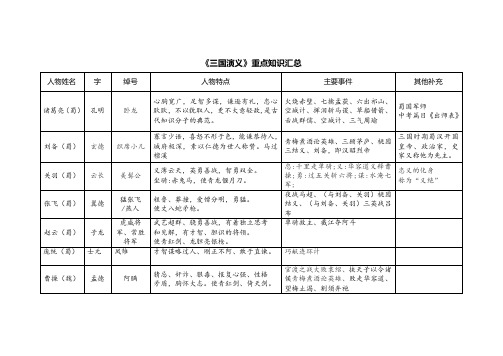 三国演义重点知识汇总练习题及答案