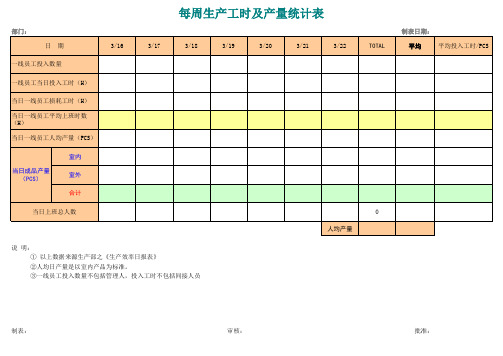 每周生产工时及产量统计表