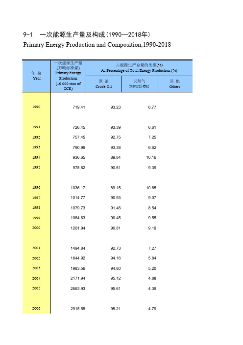 天津市统计年鉴宏观经济数据处理：9-1 一次能源生产量及构成(1990-2018年)