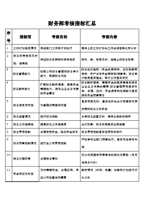 财务部KPI考核指标汇总