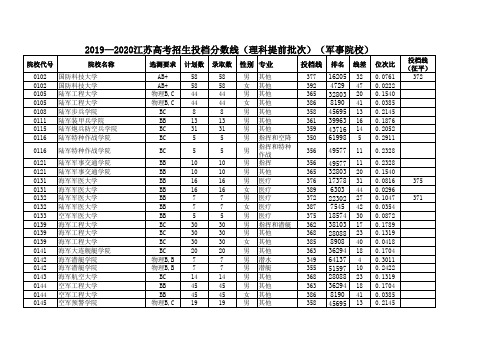 2019—2020江苏高考招生投档分数线(理科提前批次)(军事院校)