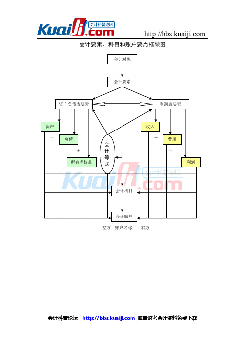 《会计基础》知识框架图示