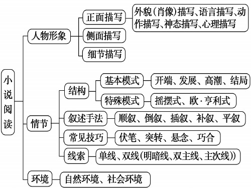 小说表达技巧课件