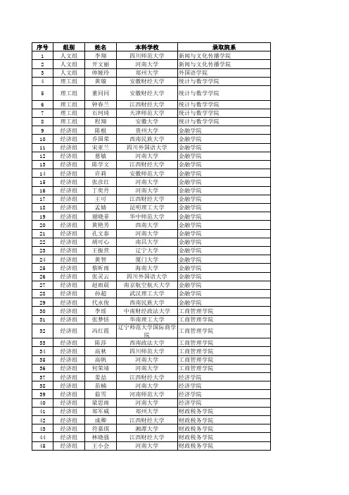 2014年中南财经政法大学推免生拟录取名单