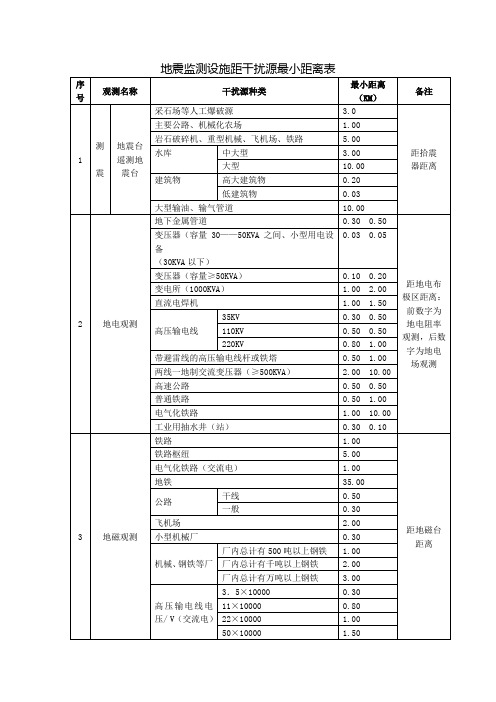 地震监测设施距干扰源最小距离表