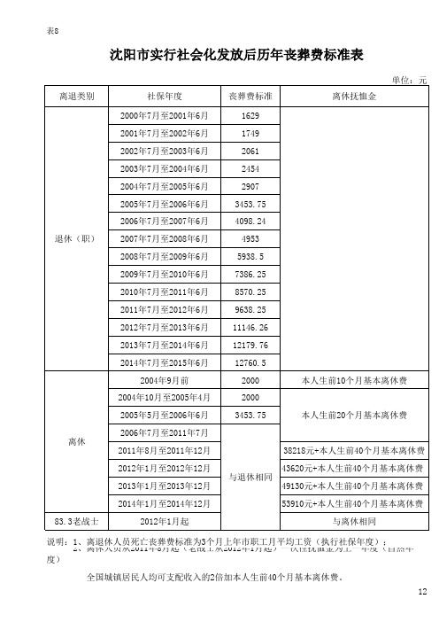 历年丧葬抚恤费标准表