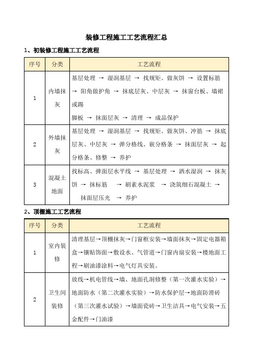 装修工程施工工艺流程汇总