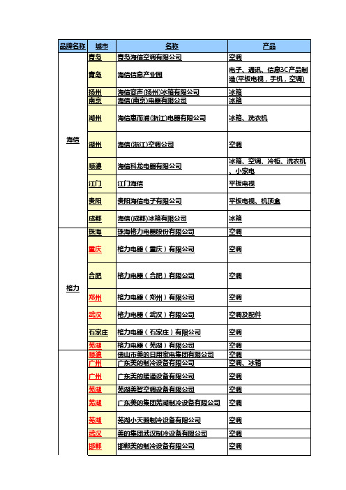 大型家电企业工厂分布及相关信息