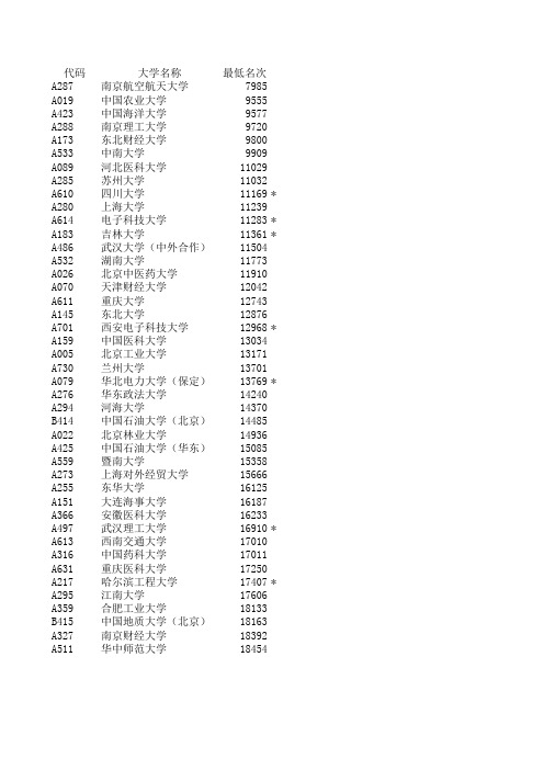 大学代码及其最低名次