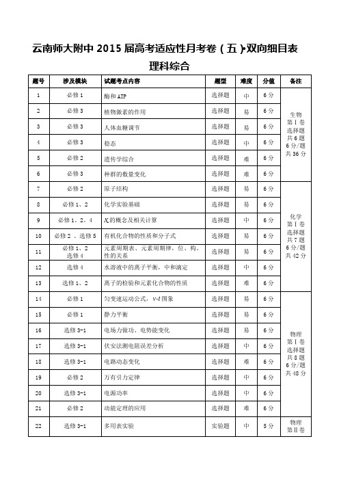 云南师大附中2015届高考适应性月考卷(五)理科综合-双向细目表