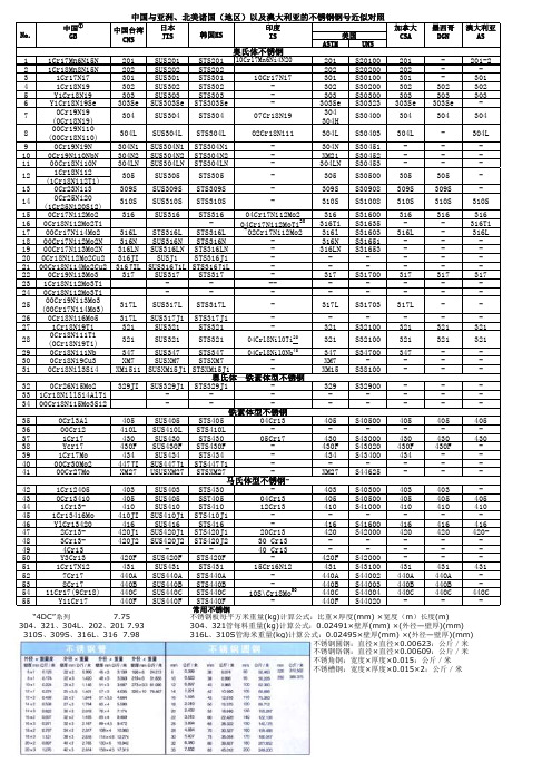 不锈钢板理论重量及牌号对照表