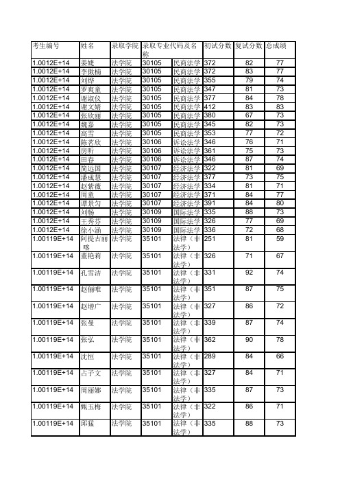 北京工商大学法学院2019年硕士研究生拟录取名单公示