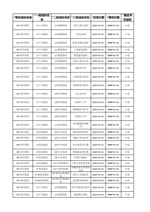 基建类项目预算绩效指标