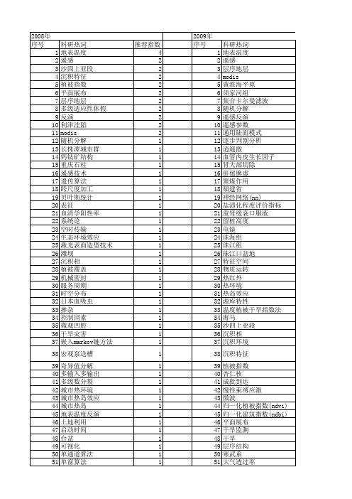 【国家自然科学基金】_lst_基金支持热词逐年推荐_【万方软件创新助手】_20140801