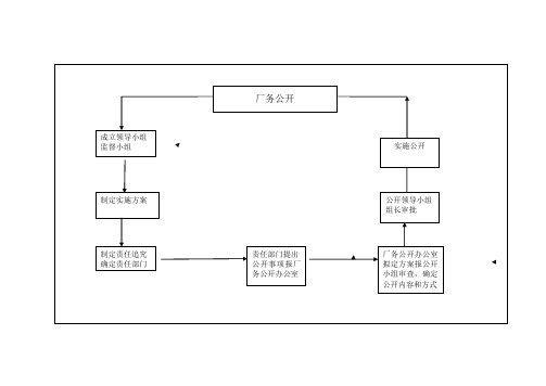 厂务公开流程图