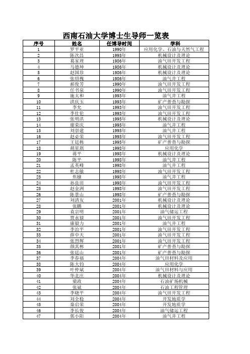 西南石油大学博士生导师一览表