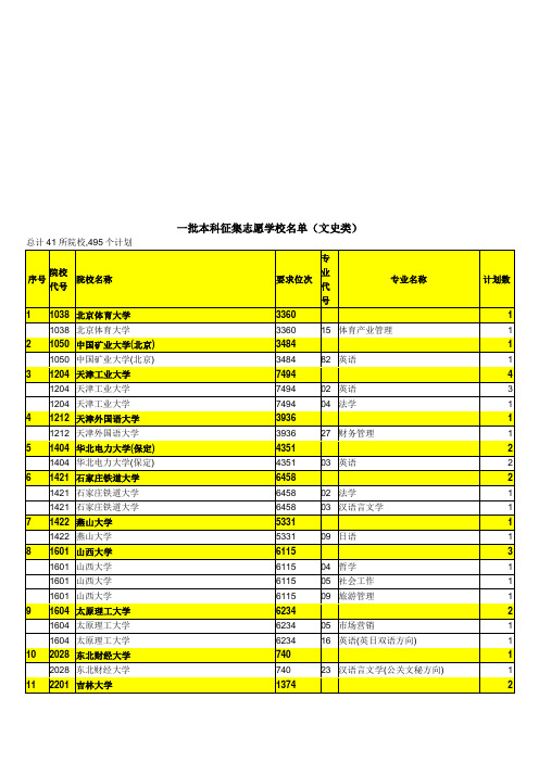 一批本科征集志愿学校名单(文史类)