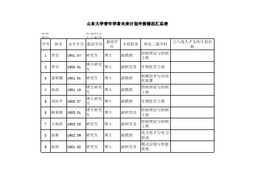 山东大学青年学者未来计划申报情况汇总表-控制学院--按序号排序xls