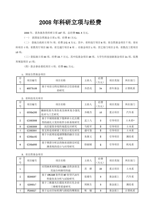 2008年科研立项与经费