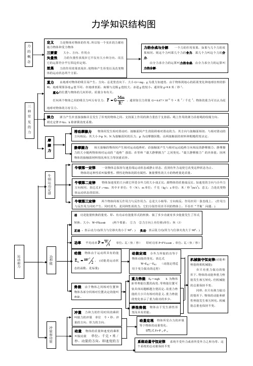 高中物理知识点网络框图